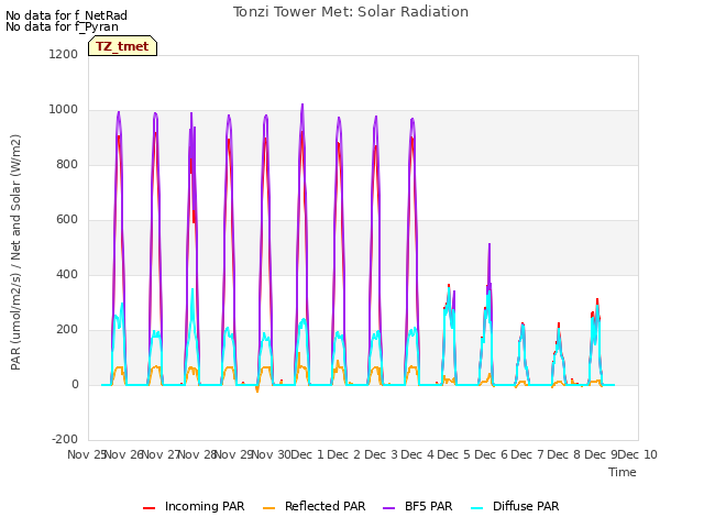plot of Tonzi Tower Met: Solar Radiation