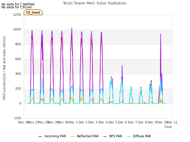 plot of Tonzi Tower Met: Solar Radiation