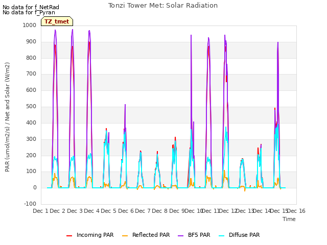 plot of Tonzi Tower Met: Solar Radiation