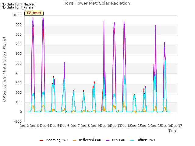 plot of Tonzi Tower Met: Solar Radiation