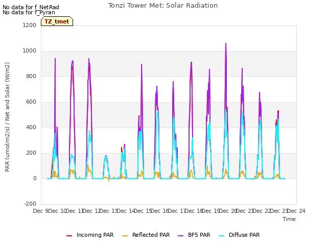 plot of Tonzi Tower Met: Solar Radiation