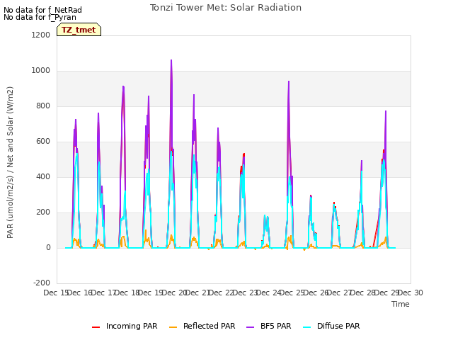 plot of Tonzi Tower Met: Solar Radiation