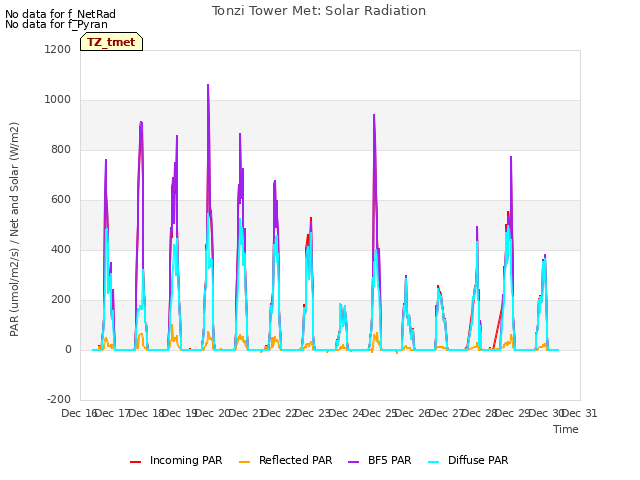 plot of Tonzi Tower Met: Solar Radiation