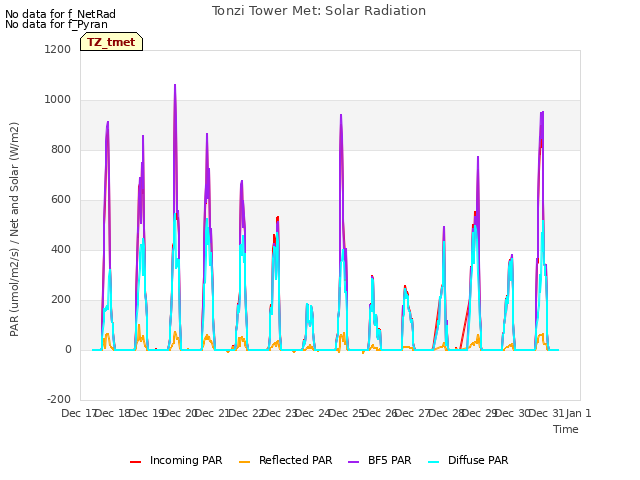 plot of Tonzi Tower Met: Solar Radiation
