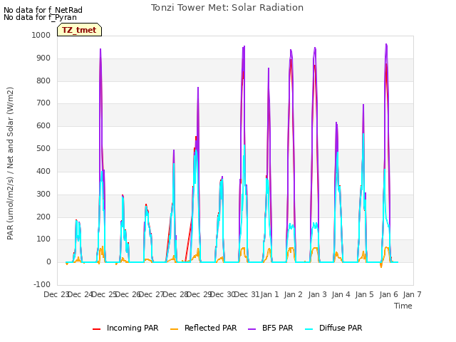 plot of Tonzi Tower Met: Solar Radiation