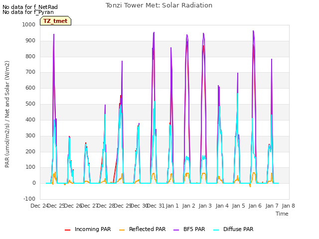 plot of Tonzi Tower Met: Solar Radiation