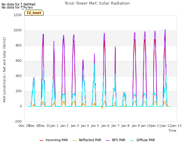 plot of Tonzi Tower Met: Solar Radiation