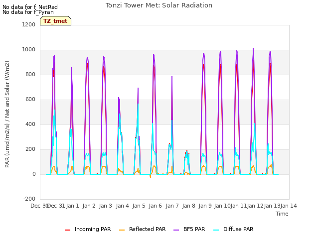 plot of Tonzi Tower Met: Solar Radiation