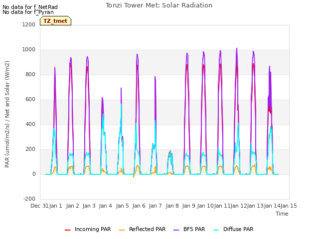 plot of Tonzi Tower Met: Solar Radiation