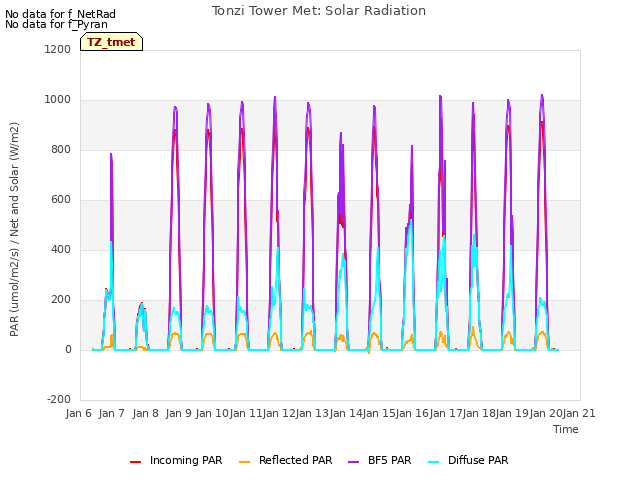 plot of Tonzi Tower Met: Solar Radiation