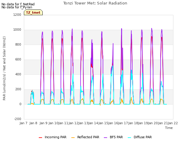 plot of Tonzi Tower Met: Solar Radiation