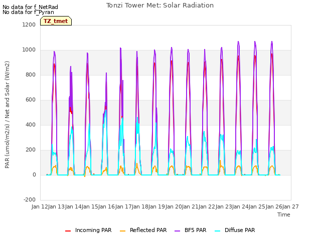 plot of Tonzi Tower Met: Solar Radiation