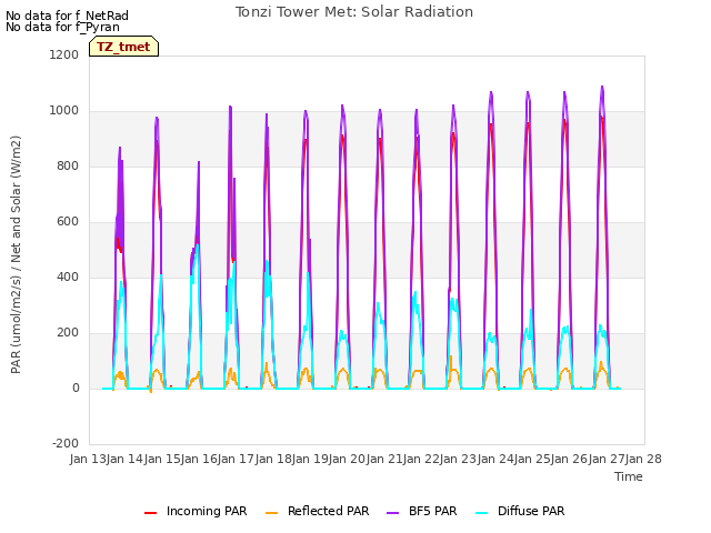 plot of Tonzi Tower Met: Solar Radiation