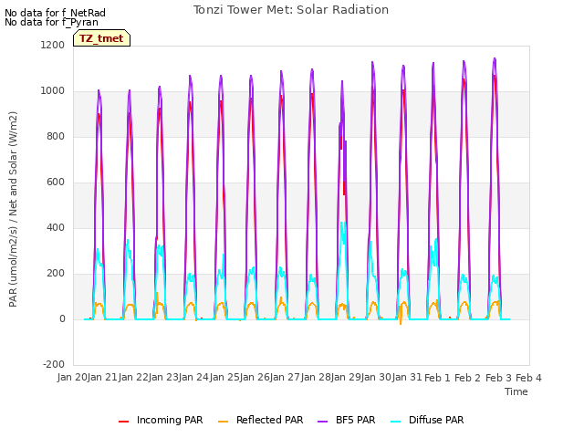 plot of Tonzi Tower Met: Solar Radiation