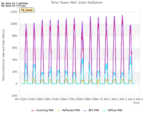 plot of Tonzi Tower Met: Solar Radiation
