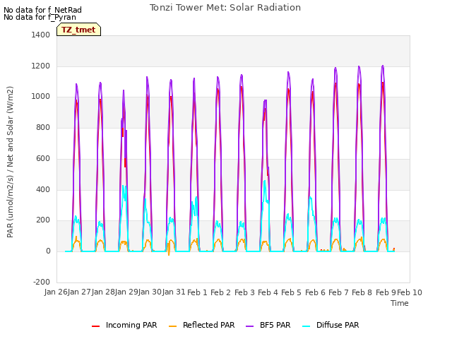 plot of Tonzi Tower Met: Solar Radiation