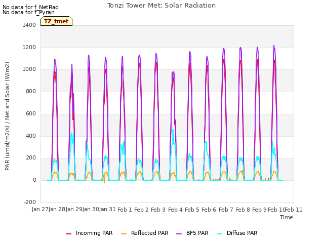 plot of Tonzi Tower Met: Solar Radiation