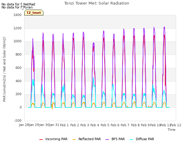 plot of Tonzi Tower Met: Solar Radiation