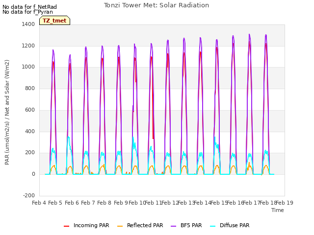 plot of Tonzi Tower Met: Solar Radiation