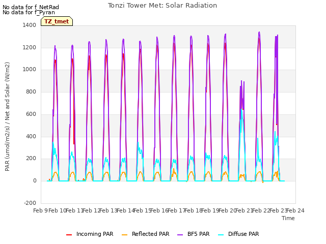 plot of Tonzi Tower Met: Solar Radiation