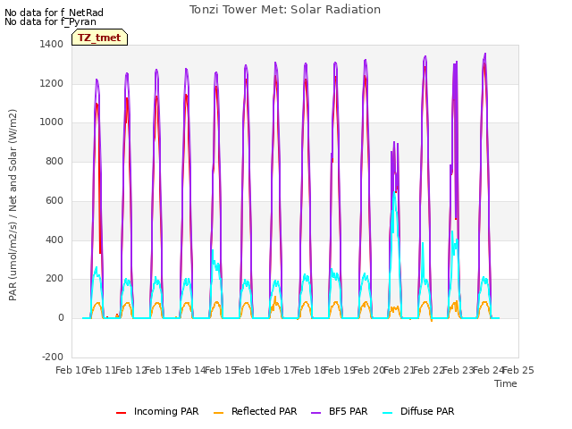 plot of Tonzi Tower Met: Solar Radiation