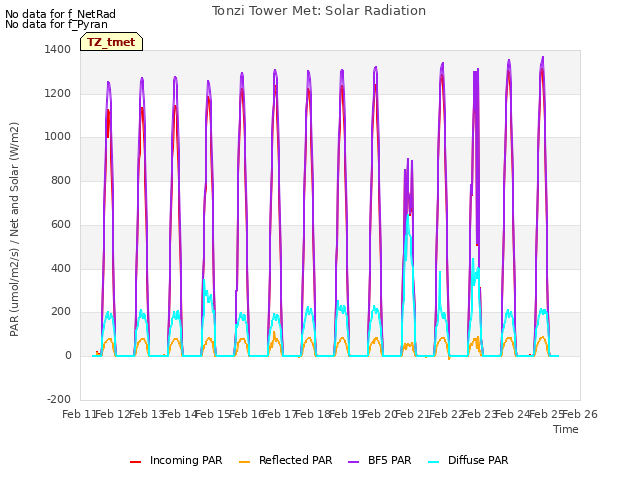 plot of Tonzi Tower Met: Solar Radiation