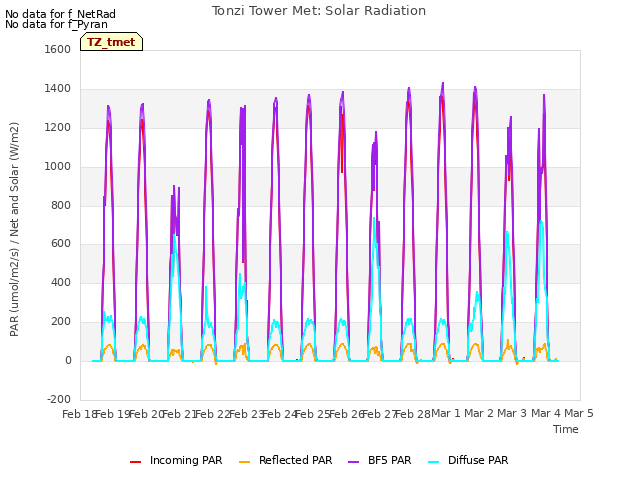 plot of Tonzi Tower Met: Solar Radiation