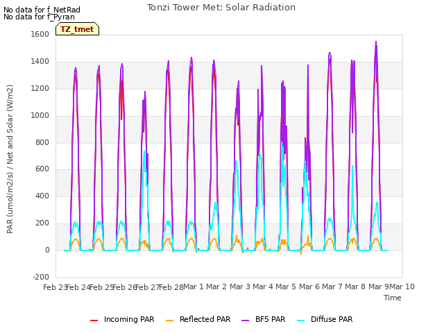 plot of Tonzi Tower Met: Solar Radiation