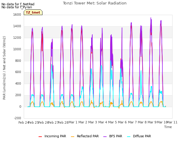 plot of Tonzi Tower Met: Solar Radiation