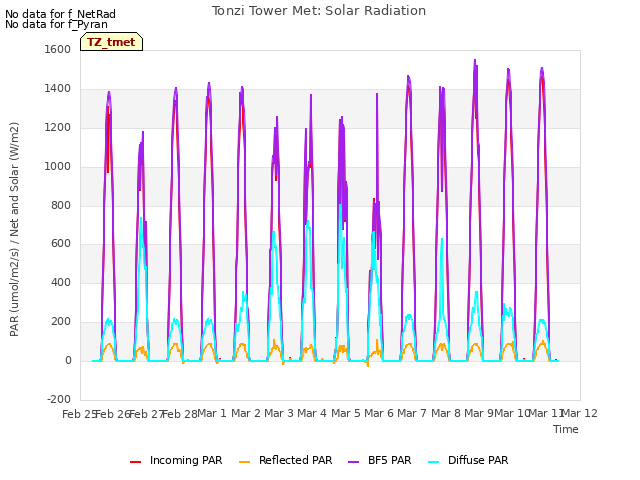 plot of Tonzi Tower Met: Solar Radiation