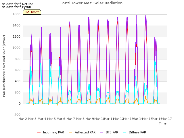 plot of Tonzi Tower Met: Solar Radiation
