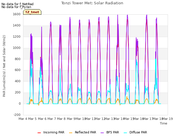 plot of Tonzi Tower Met: Solar Radiation