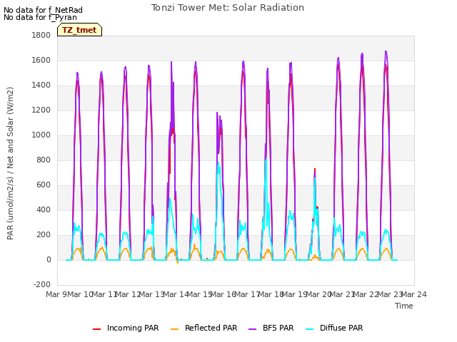 plot of Tonzi Tower Met: Solar Radiation