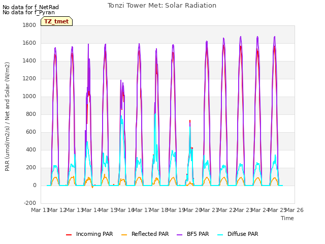 plot of Tonzi Tower Met: Solar Radiation