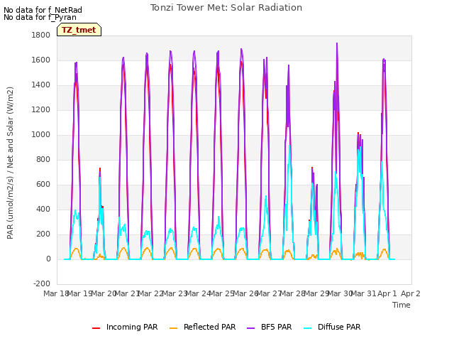 plot of Tonzi Tower Met: Solar Radiation