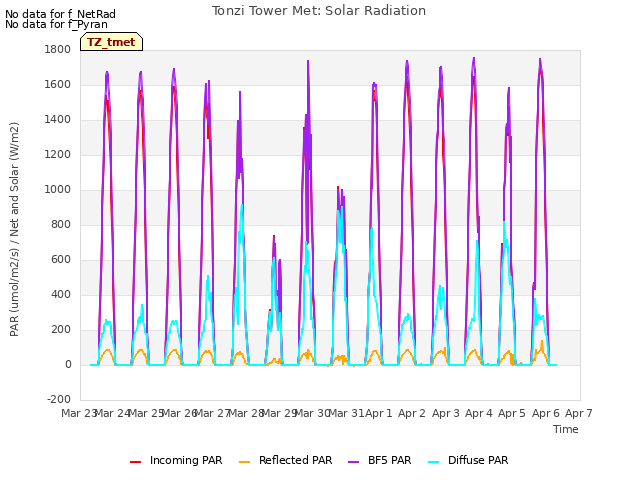 plot of Tonzi Tower Met: Solar Radiation