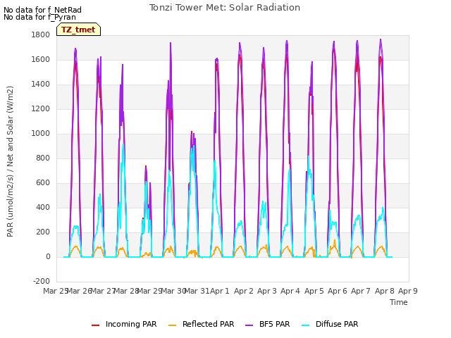 plot of Tonzi Tower Met: Solar Radiation