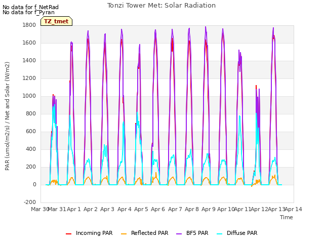 plot of Tonzi Tower Met: Solar Radiation