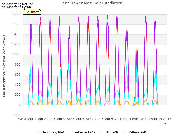 plot of Tonzi Tower Met: Solar Radiation