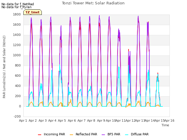 plot of Tonzi Tower Met: Solar Radiation