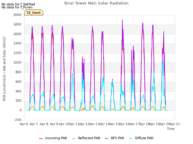 plot of Tonzi Tower Met: Solar Radiation