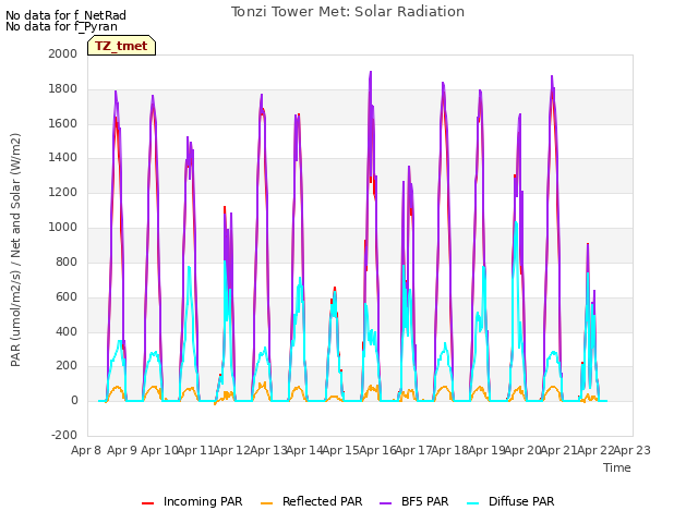 plot of Tonzi Tower Met: Solar Radiation