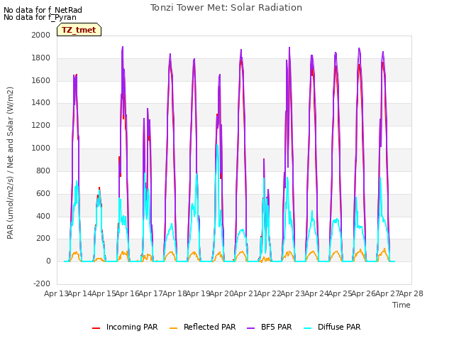 plot of Tonzi Tower Met: Solar Radiation