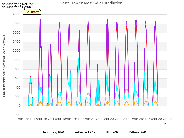 plot of Tonzi Tower Met: Solar Radiation