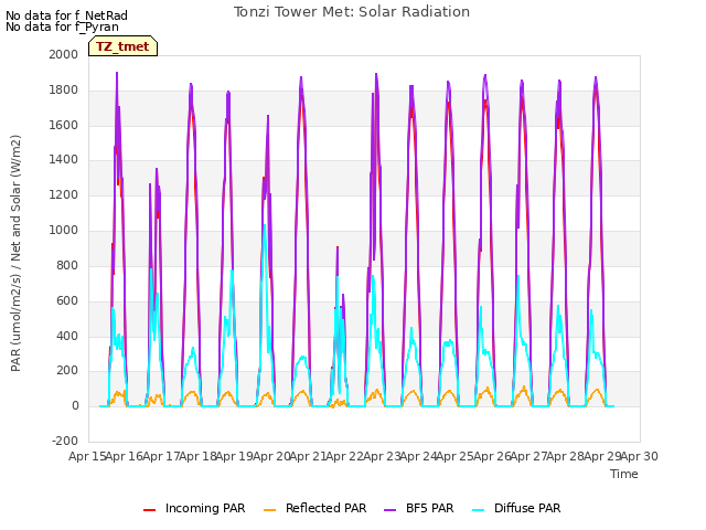 plot of Tonzi Tower Met: Solar Radiation