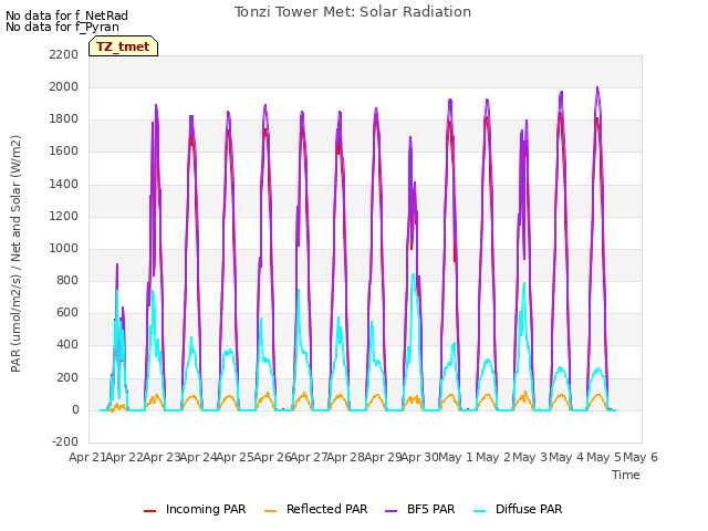 plot of Tonzi Tower Met: Solar Radiation