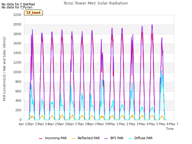 plot of Tonzi Tower Met: Solar Radiation