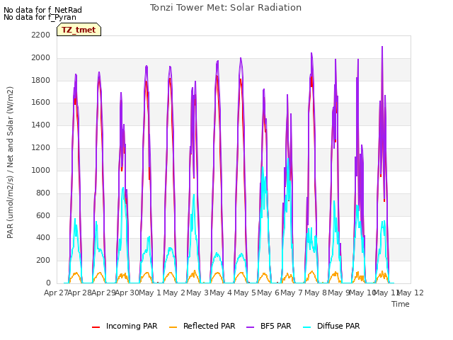 plot of Tonzi Tower Met: Solar Radiation