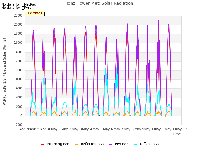 plot of Tonzi Tower Met: Solar Radiation