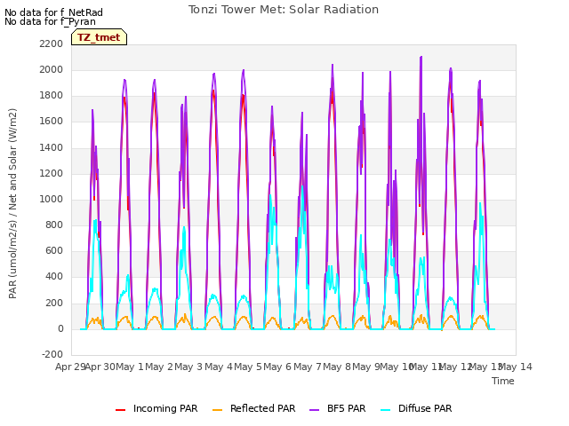 plot of Tonzi Tower Met: Solar Radiation